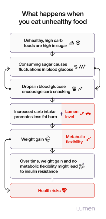 unhealthy carbs nutrition lifestyle metabolic health